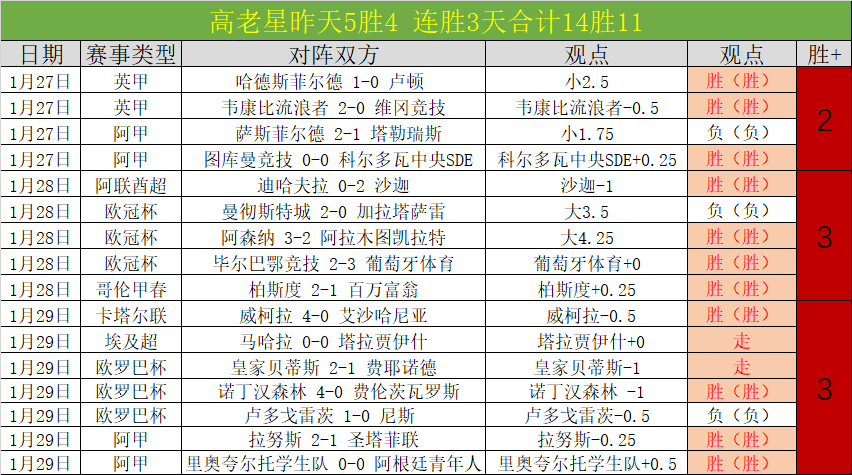 西班牙近,战仅败,不败纪录自,2026世界杯,世界杯赛程,参赛球队,比赛亮点,体育动态